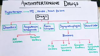 Antihypertensive drugs made EASY Diuretics and sympathoplegics [upl. by Etnaed]