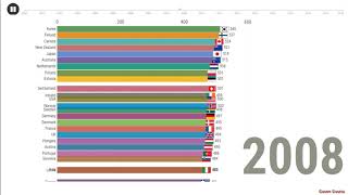 PISA test reading results by OECD countries 20002018 [upl. by Mic]