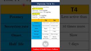 Thyroxin T3 vs T4 [upl. by Leanor]