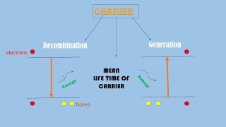 Generation Recombination of charge carriers mean life time of carrier in english [upl. by Ina370]