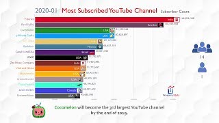 Future Top 15 Most Subscribed YouTube Channel Ranking 20192024 [upl. by Magan]