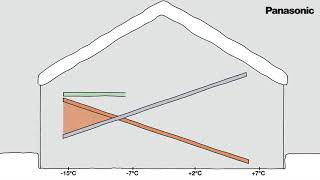 COME FUNZIONA la Panasonic Aquarea POMPA DI CALORE [upl. by Ajnek]