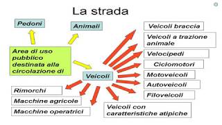 Lezione 01aDefstradali classificdelle strade classific dei veicoli utenti della strada [upl. by Idahs]