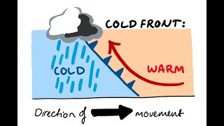 Air Masses Fronts Storms and Pressure Systems A Full Video Lesson On What Causes Weather 6E2B2 [upl. by Artair]