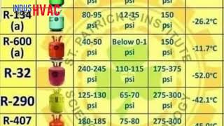 How much Gas charging pressure of 407c  R 404  R 410a  R 134a  R 32  R 22  R 600a  290 [upl. by Aitsirhc]