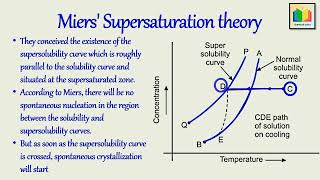 Miers supersaturation Theory  Crystallization  Part 3  Mass Transfer Operations [upl. by Aralk]