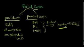 Period Costs [upl. by Ithnan]