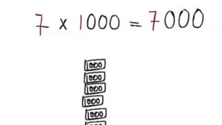 Vermenigvuldigen 3  Vermenigvuldigen met 10 100 1000 enz [upl. by Ldnek]