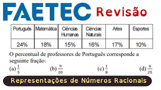 FAETEC  20232024 Revisão Representações de Números Racionais [upl. by Hermie]