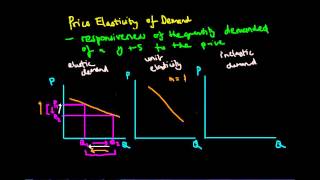 Price Elasticity of Demand [upl. by Inaoj]