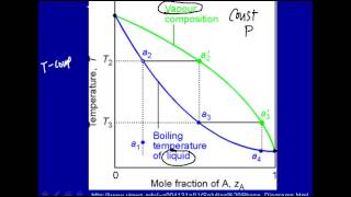 Binary Isomorphous Phase Diagram हिन्दी [upl. by Geirk]