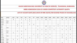 Neet UG 2024 Telangana MBBS R2 Expected Cut Off with R2 Vacant list 2024  Telangana CQ Round2 [upl. by Assilim]