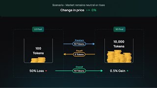 Yield Farming strategy with Operps generate yields when the crypto price goes up SPO [upl. by Fevre160]