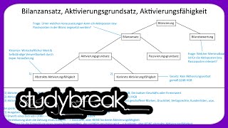 Bilanzansatz Aktivierungsgrundsatz Aktivierungsfähigkeit  Externes Rechnungswesen [upl. by Ynolem378]