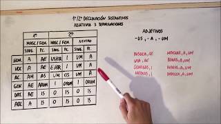 Latín 1ª y 2ª declinación [upl. by Dalt]