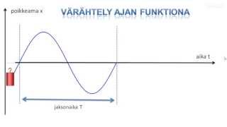 FY3 Värähtely ja aaltoliike ajan ja paikan funktioina [upl. by Anihs845]