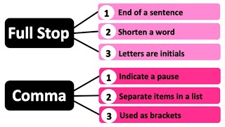 Punctuation  Punctuation in English Grammar  Punctuation MarksEnglishHindiKidsCommasSymbols [upl. by Eitsirc]