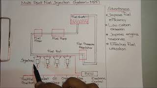 MPFIMulti Point Fuel Injection System Explained [upl. by Eudoca]