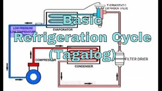 Basic Refrigeration Cycle Tutorial  Explain refrigerant cycle  Paliwanag sa refrigeration cycle [upl. by Notlim]