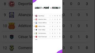 ✅Tabla de Posiciones Hoy  Liga 1 Perú✅Fecha 1  Clausura  2024 [upl. by Alleinad]