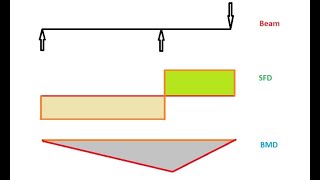 SFD and BMD Overhanging Beam 1 Point Load [upl. by Kiel]