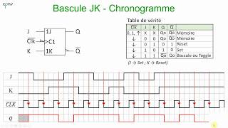 ELNU  Les bascules Partie 3  bascule JK [upl. by Ardnazxela691]