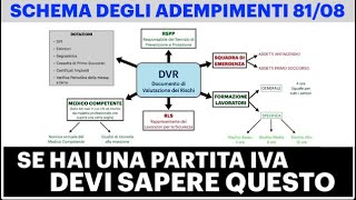 Decreto 8108 Schema della SICUREZZA SUL LAVORO  PER ATTIVITÀ RISCHIO BASSO [upl. by Ariad]