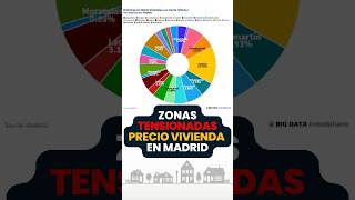 🔍 Descubre las Zonas Tensionadas en Madrid para Invertir en Vivienda 🏠📊 invertirenvivienda [upl. by Esinaj]