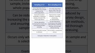 Sampling error vs Non sampling error [upl. by Aihseket707]