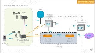 LTE Network Architecture General overview Hindi [upl. by Devad]