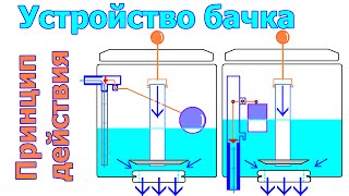 Устройство бачка унитаза  Принцип действия [upl. by Enaled]