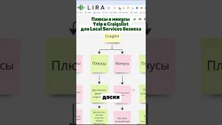 Плюсы и минусы Yelp и Craigslist для Local Services бизнеса localservices yelp craigslist [upl. by Pier705]