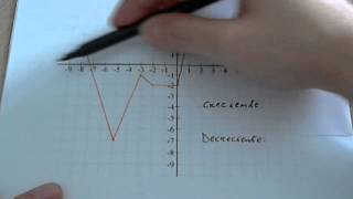 Funciones Creciente y decreciente [upl. by Gustie123]