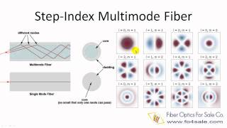 What is Multimode Optical Fiber [upl. by Ahsen]