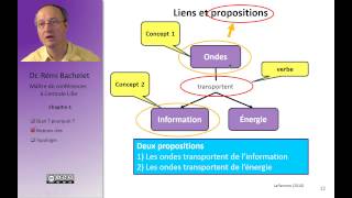 Cartes conceptuelles et mind mapping 26 [upl. by Flaherty127]