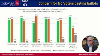 Catawba College YouGov Survey NC Election 2024 Confidence and Concerns First Release [upl. by Yc]