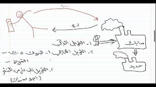 ماهي السندات المالية؟ [upl. by Paco69]