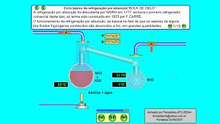 Ciclo básico de refrigeração por absorção BOLA DE GELO [upl. by Eynaffit]