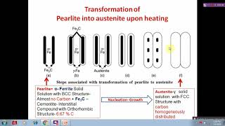 Perlite to Austenite transformation [upl. by Anatniuq772]