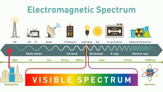 What is the ELECTROMAGNETIC SPECTRUM [upl. by Dorahs750]