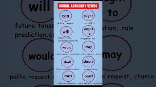 Modal auxiliary verbs examples।english gk ytshorts SpokenEnglish1712 [upl. by Pallaton]