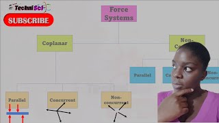 Concurrent NonConcurrent Coplanar amp Parallel Forces  BMED U2 [upl. by Notlit406]