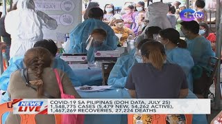 5479 new Philippine COVID19 cases reported total now at 1548755  News Live [upl. by Lareena]