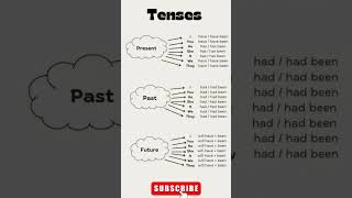 Tenses l Tenses with structure l Tense tenses shorts ytshorts english tense [upl. by Aloisia]