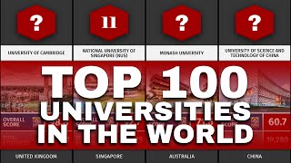 Top 100 Universities in the World  2023  QS World University Rankings [upl. by Rennob]