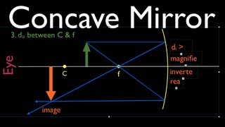 Ray Diagrams 1 of 4 Concave Mirror [upl. by Fotina449]