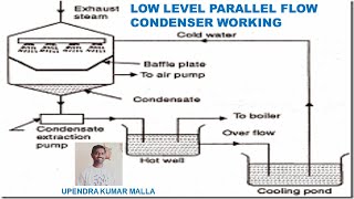 Low Level Parallel Flow Jet Condenser Working  Types of Condensers  Surface Condensers  Basics [upl. by Assiluj407]