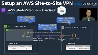 Setup an AWS SitetoSite Virtual Private Network VPN [upl. by Jaynes]