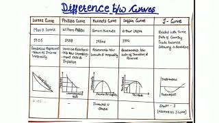 Trick to remember Economic Curves  Lorenz  Laffer  Kuznets  J curve etc [upl. by Stanfill]