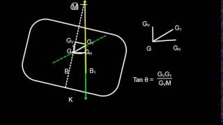 Ship Stability List Formula [upl. by Arreit]